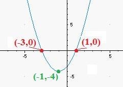 A function is shown f=(x)=x^2+ 2X-3 show the X intercepts and maximum or minimum of-example-1