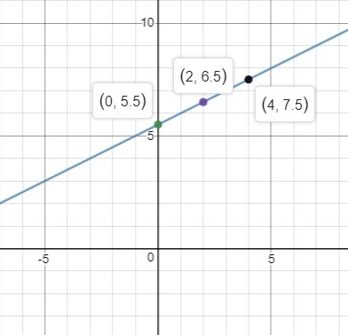 Graph the linear equation find three points on the graph -x+2y=11-example-1