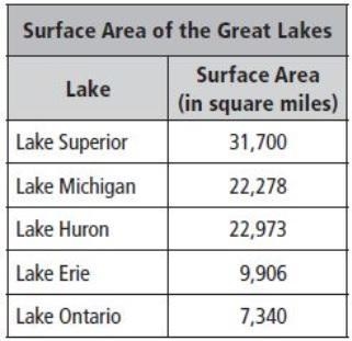 Lake Victoria has the largest surface area is 26828 square miles. How much larger-example-1