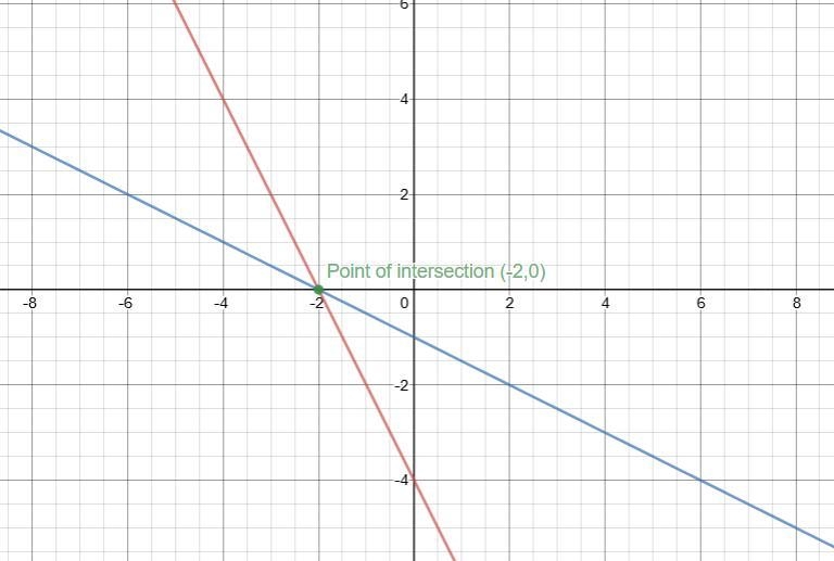 Graph the system & write its solution 2x+y=-4 Y=-1/2x-1-example-1