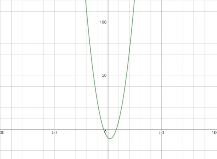 Graph F(x)=0-25(x+4)(x-8)-example-1