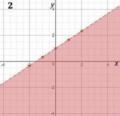 Graph y<2/3x+1 Click or tap the graph to plot a point.-example-2