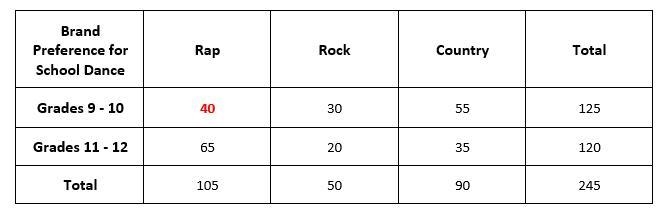 Given the frequency table, what percentage of the students in grades 9–10 like rap-example-1