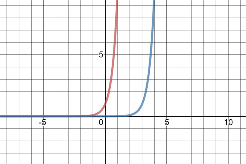 The graphs of f(x) = 10x and its translation, g(x), are shown. On a coordinate plane-example-1