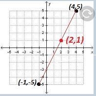 A line passes through the points (–1, –5) and (4, 5). The point (a, 1) is also on-example-1