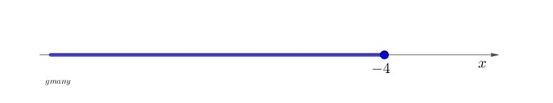 Which graph represents the solution set for –4(1 – x) ≤ –12 + 2x? A. B. C. D.-example-1