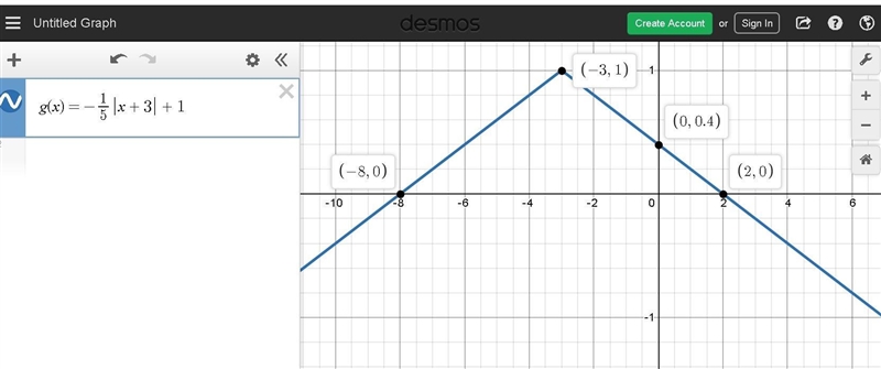 Consider the function f(x)=|x+3|−5 and its graph, which follows. An absolute value-example-1