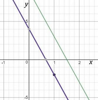 What is an equation of the line that passes through the point ( 1 , − 2 ) (1,−2) and-example-1