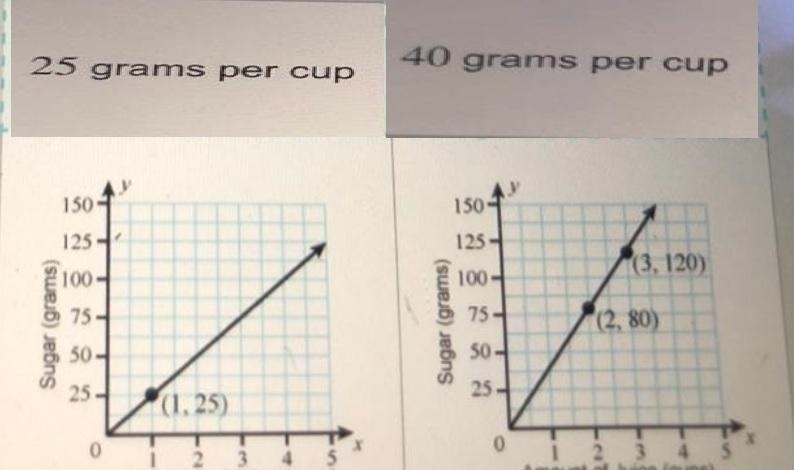 The graphs show the amount of sugar in two kinds of juice. Drag to the table the unit-example-1