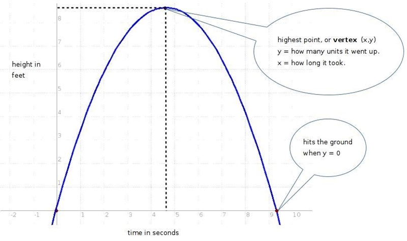 H=64t-32t^2 find the maximum height attained by the obiect-example-1