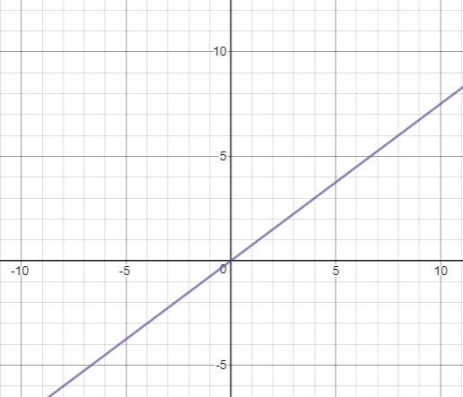 Why is this linear and how do you solve it?-example-1