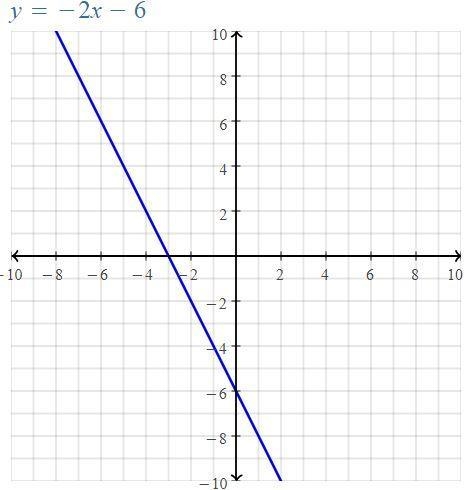 Plot the line for the equation on thr graph. y-2=-2(x+4)​-example-1