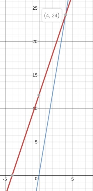 Write a system of equations and name their solution-example-3