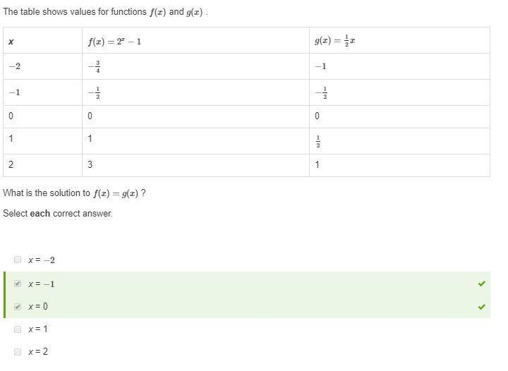 The table shows values for functions f(x)and g(x) what is the solution to f(x)=g(x-example-1