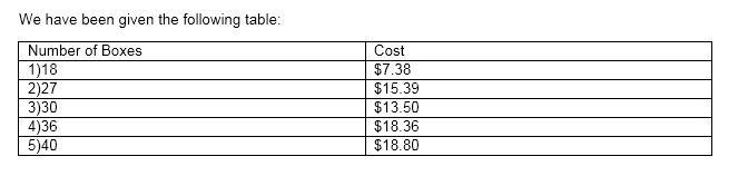 Number of Boxes Cost 18 $7.38 27 $15.39 30 $13.50 36 $18.36 40 $18.80 An office is-example-1