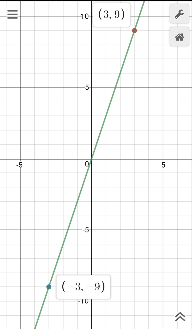 The points (3,9) and (-3,-9) are plotted on the coordinate plane using the equation-example-1