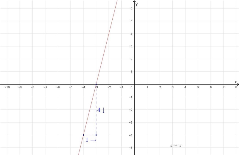 What are the slope and the y-intercept of the linear function that is represented-example-1