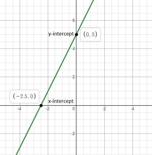 Determine which of the following statements about the intercepts of a line are true-example-1