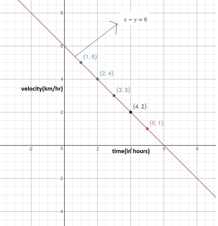 Eric is observing the velocity of a runner at different times. After one hour, the-example-1