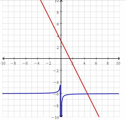 Determine the graphical solution to the system of linear equations; y=-1/5x-6 y = –2x-example-1