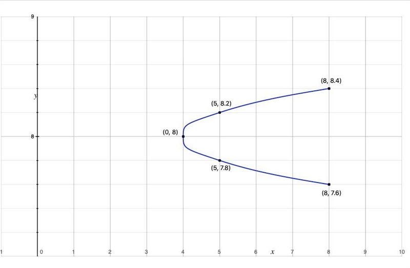 Sketch the curve given by the set of parametric equations. x=t^2+4 y=t/5 +8-example-1