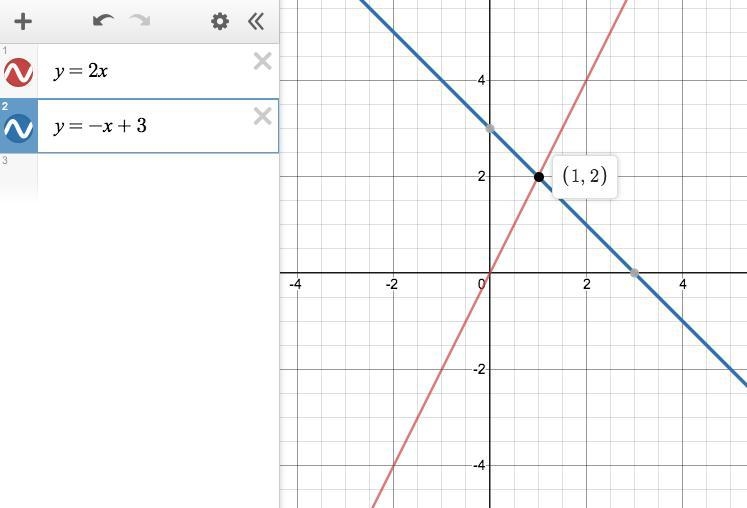 How to solve 2x= -x + 3 by graphing-example-1