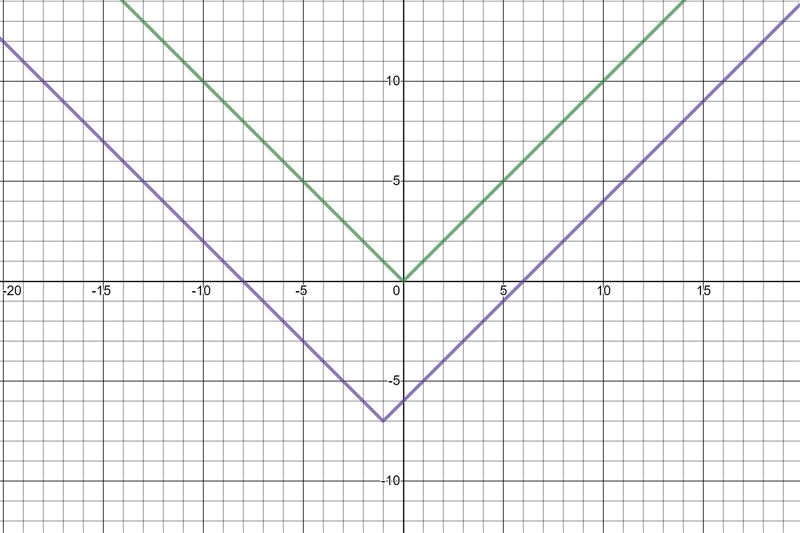 The graph of f(x) = |x| is transformed to g(x) = [X + 11-7. On which interval is the-example-1