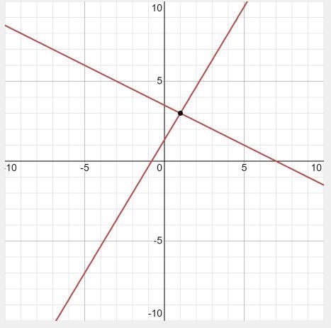 How many solutions does the following system have? 5x – 3y = -4 x+2y=7-example-1