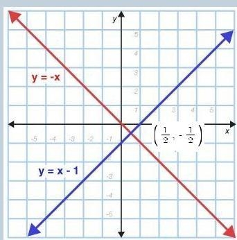 Choose the graph that best represents the solution to the system of equations. y=-x-example-1