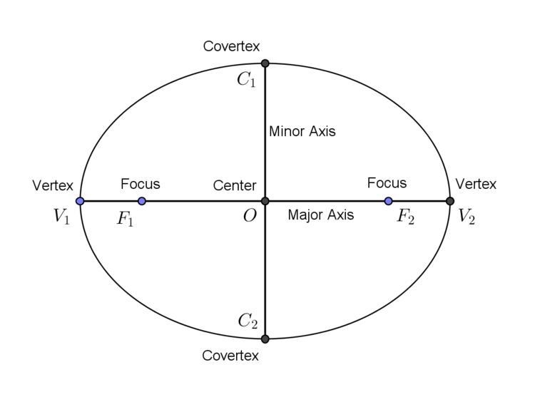 Write an equation of the ellipse centered at the origin given its vertex and co vertex-example-1