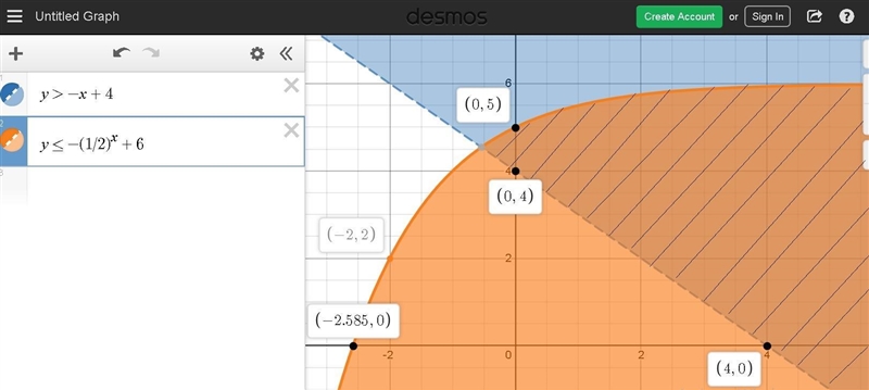 Examine the following system of inequalities. {y > −x + 4 and y ≤−(1/2)^x + 6 Which-example-1