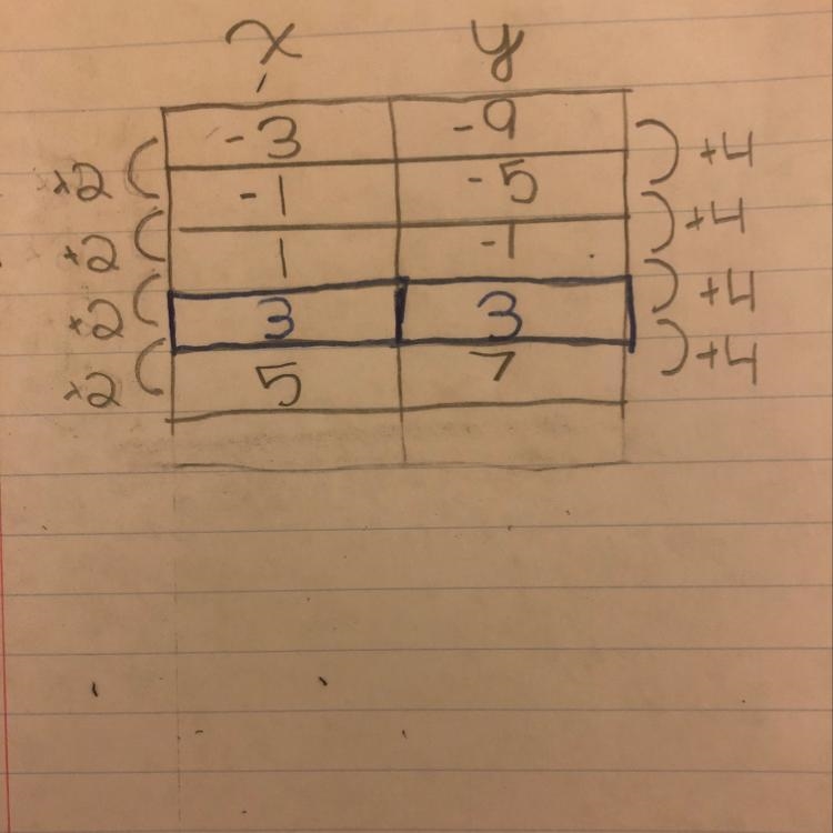 Two linear equations are represented by using the tables below. The data points for-example-1