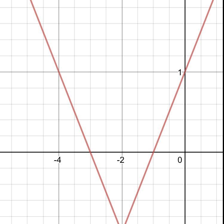 Graph the function f(x)=|x+2|-1-example-1