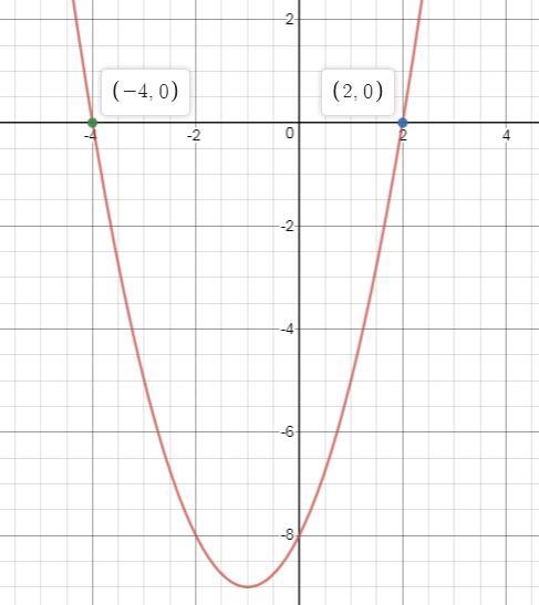 Solve by Graphing x^2+2x-8=0-example-1