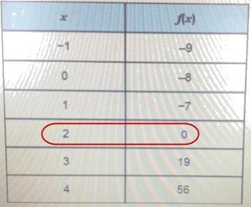 What is the x-intercept of the continuous function shown in the table? (0,8) (0,2) (-8,0) (2,0)-example-1