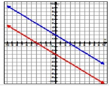 Given that the the graph represents a system of equations on a coordinate plane, how-example-1