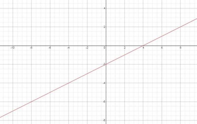 Which graph shows the solution to the system of inequalities? y<1/2x-2 y≤-2x+4-example-1