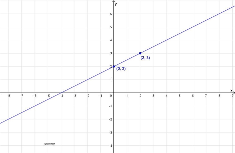 Which graph represents a linear function that has a slope of 0.5 and a y-intercept-example-1