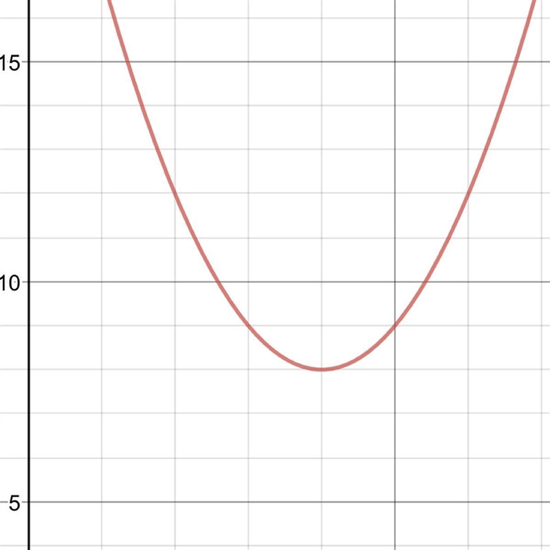 Choose the graphic representation of the quadratic formula f (x) = x^2 - 8x + 24-example-1