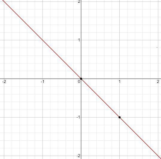 What is y = -x graphed on a coordinate plane?-example-1