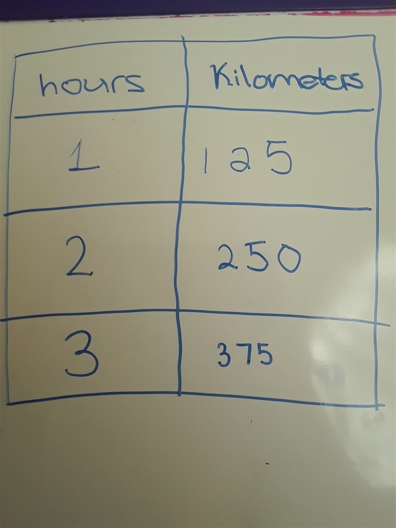 A small plane travel at a rate of 125 kilometers per hour. find the distance traveled-example-1