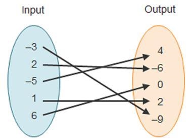 What is the domain of the function shown in the mapping? Input Output x=-5, -3, 1, 2, 6 {yl-example-1