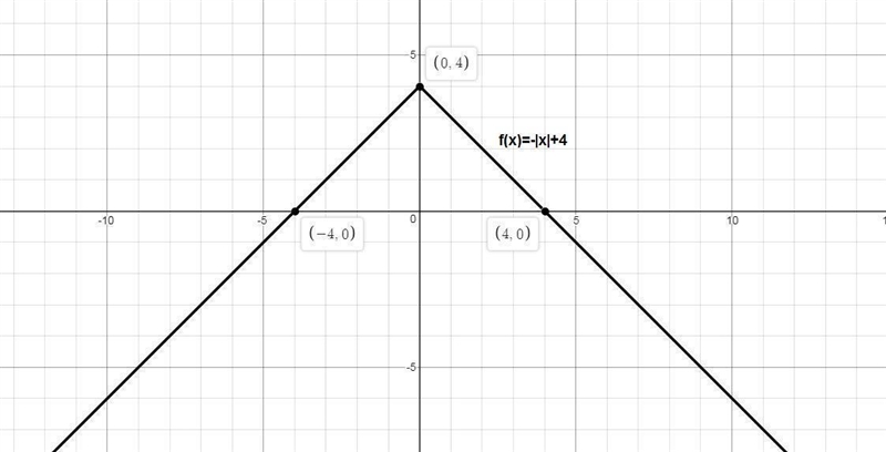 F(x) = - |x| +4 Define the key features of the graph to the provided absolute value-example-1