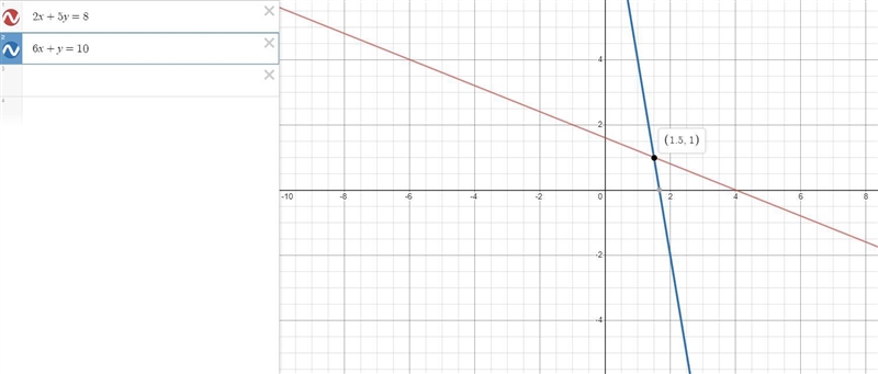 Find the intersection of the lines 2x+5y=8 and 6x+y=10 in two ways by elimination-example-1