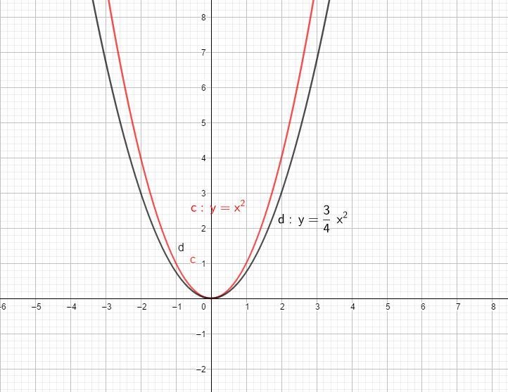 How do the graphs of f (x) = x 2 and g (x)= 3/4 x 2? relate?-example-1