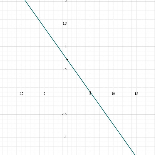 What is the solution to -x+3y=15 x+7y=5-example-2