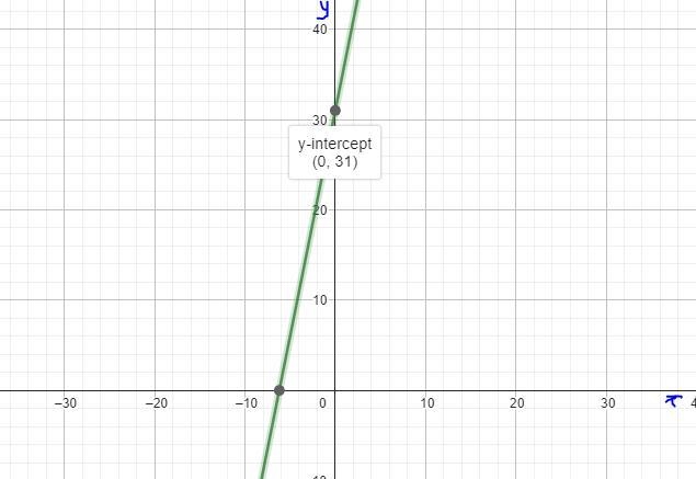 Graph a line that contains the point ( − 6 , 1 ) and has a slope of 5-example-1