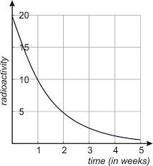 Which of the following scenarios demonstrates an exponential decay-example-1