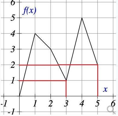 Use the graph of f(x) to evaluate the following:-example-1