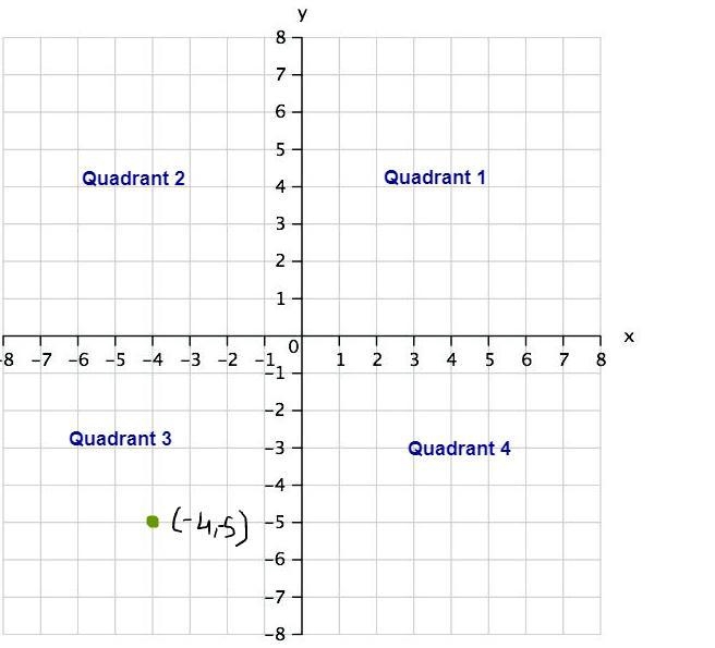 Imagine a point (-4, -5). In Which quadrant would this point be in? (Graph up top-example-1